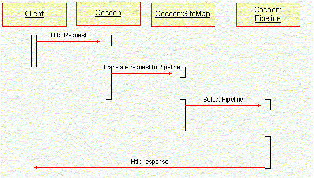 Interaction Sequence