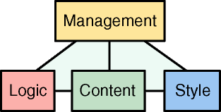 The Apache Cocoon Pyramid Model of Contracts