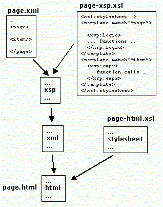 ways of creating xsp's