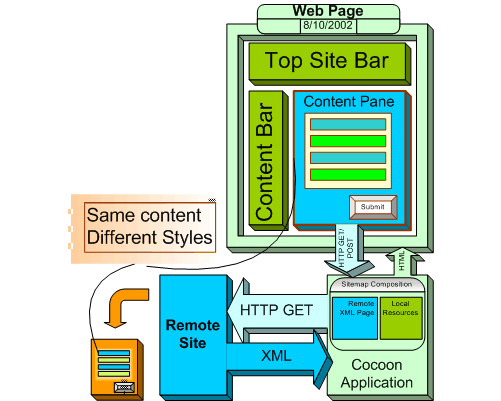 Figure 2 - Illustration of the data flow for a composite page