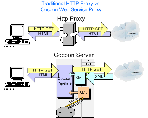 Figure 1 - Traditional Http Proxy vs Cocoon Web Service Proxy